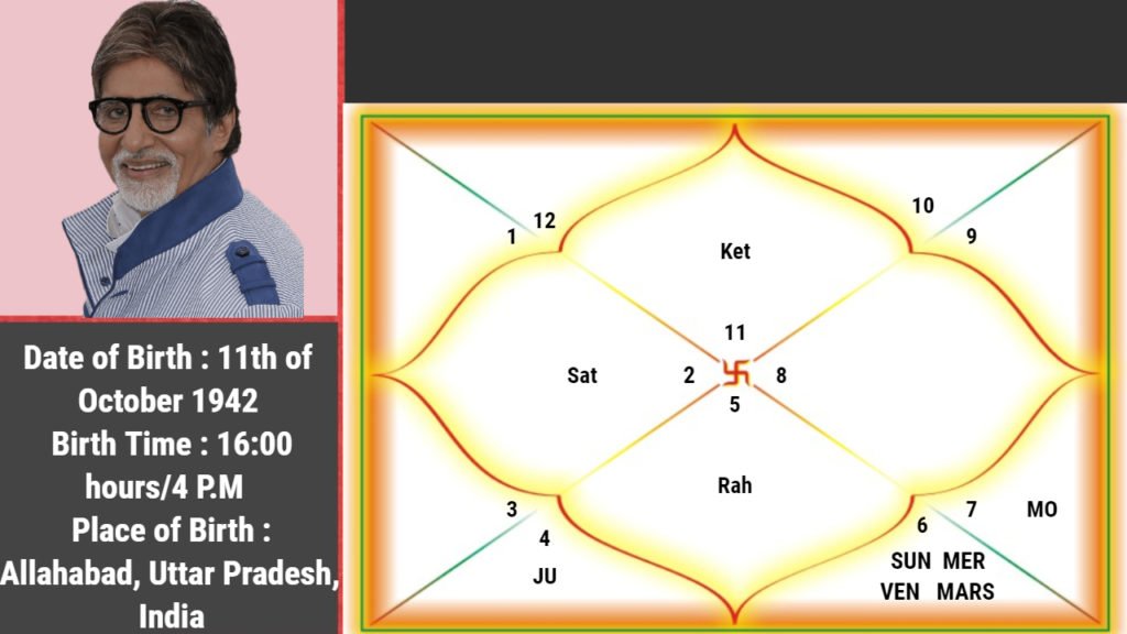 Amitabh Bachchan Horoscope with Birth Detail