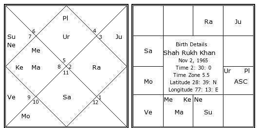 Shahrukh Khan Birth chart with Ruchak yoga