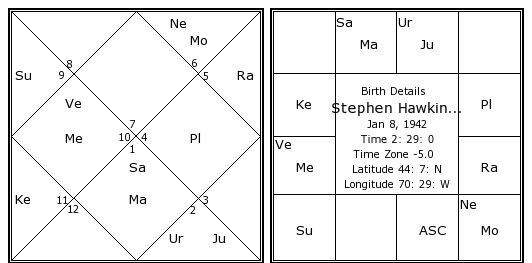 Stephen Hawking Birth chart with Ruchak yoga