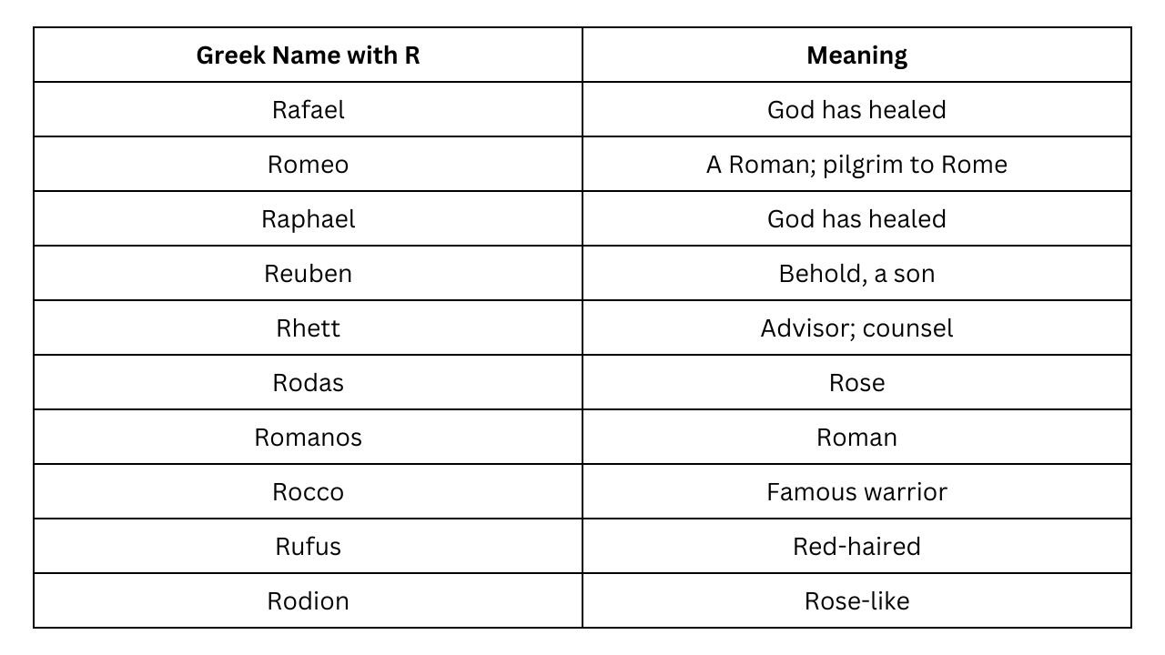 Greek Name with R Meaning Rafael God has healed Romeo "A Roman; pilgrim to Rome" Raphael God has healed Reuben "Behold, a son" Rhett "Advisor; counsel" Rodas Rose Romanos Roman Rocco Famous warrior Rufus Red-haired Rodion Rose-like