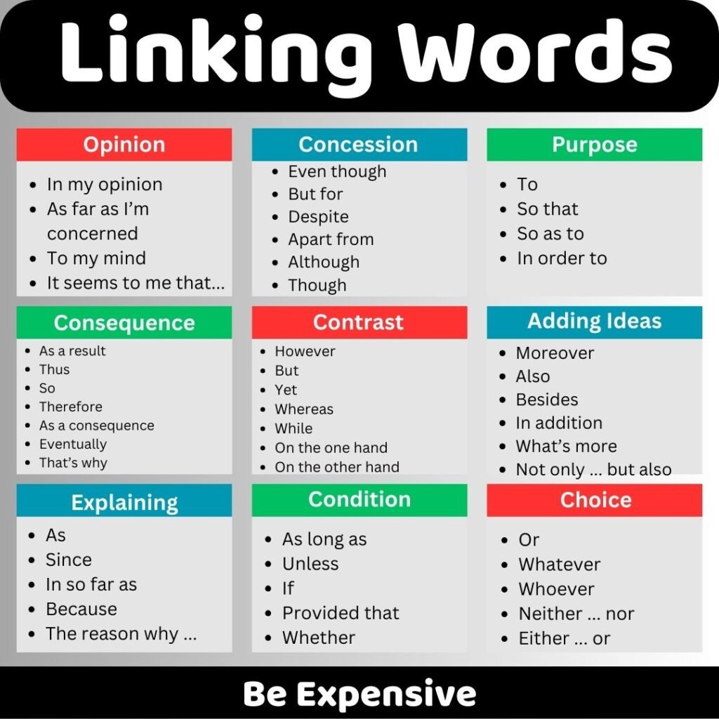 Be Expensive
Linking Words
In my opinion
As far as I’m concerned
To my mind
It seems to me that...
Opinion
Even though
But for
Despite
Apart from
Although
Though
Concession
To
So that
So as to
In order to
Purpose
As a result
Thus
So
Therefore
As a consequence
Eventually
That’s why
Consequence
However
But
Yet
Whereas
While
On the one hand
On the other hand
Contrast
Moreover
Also
Besides
In addition
What’s more
Not only ... but also
Adding Ideas
As
Since
In so far as
Because
The reason why ...
Explaining
As long as
Unless
If
Provided that
Whether
Condition
Or
Whatever
Whoever
Neither ... nor
Either ... or
Choice