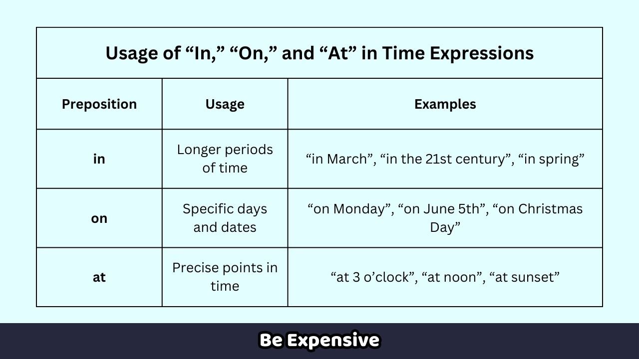 Preposition Usage Examples in Longer periods of time "“in March”, “in the 21st century”, “in spring”" on Specific days and dates "“on Monday”, “on June 5th”, “on Christmas Day”" at Precise points in time "“at 3 o’clock”, “at noon”, “at sunset”" Usage of “In,” “On,” and “At” in Time Expressions Be Expensive