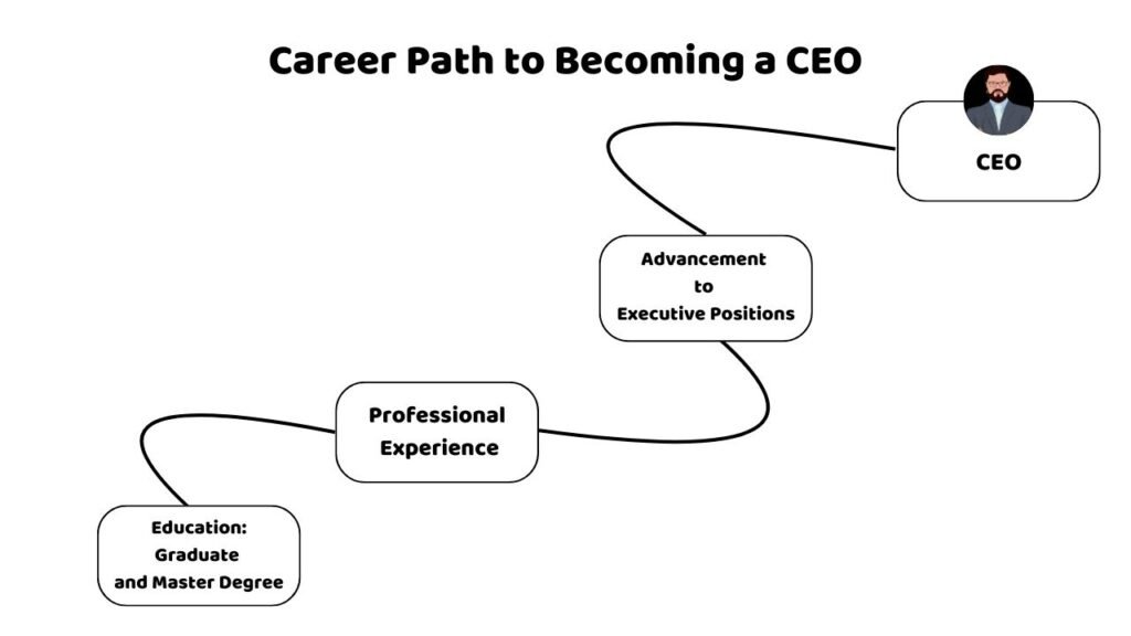 Career Path to Becoming a CEO
CEO
Education:
Graduate 
and Master Degree
Professional
 Experience
Advancement 
to 
Executive Positions