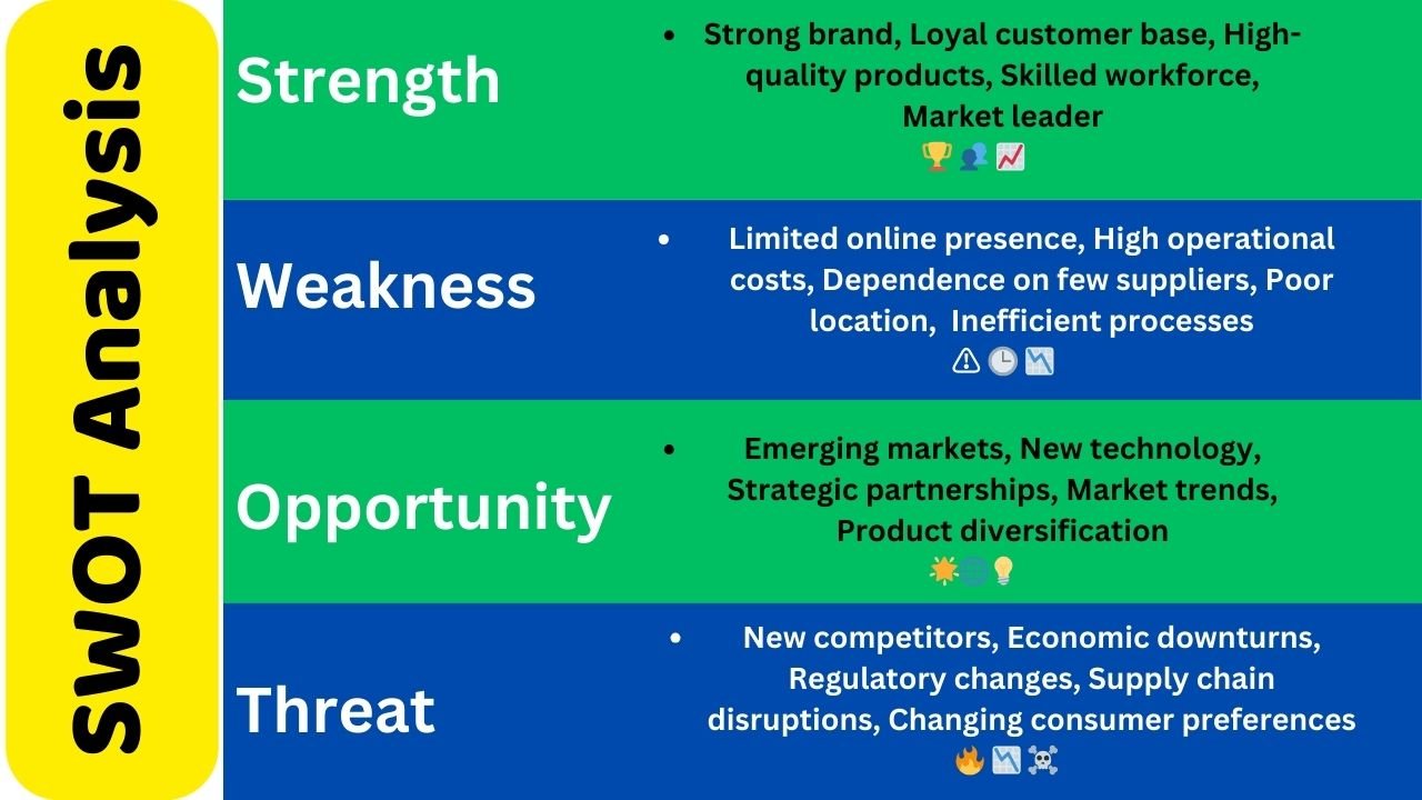 SWOT Analysis Strength Weakness Opportunity Strong brand, Loyal customer base, High-quality products, Skilled workforce, Market leader 🏆 👥 📈 Limited online presence, High operational costs, Dependence on few suppliers, Poor location, Inefficient processes ⚠️ 🕒 📉 Emerging markets, New technology, Strategic partnerships, Market trends, Product diversification 🌟🌐💡 New competitors, Economic downturns, Regulatory changes, Supply chain disruptions, Changing consumer preferences 🔥 📉 ☠️ Threat