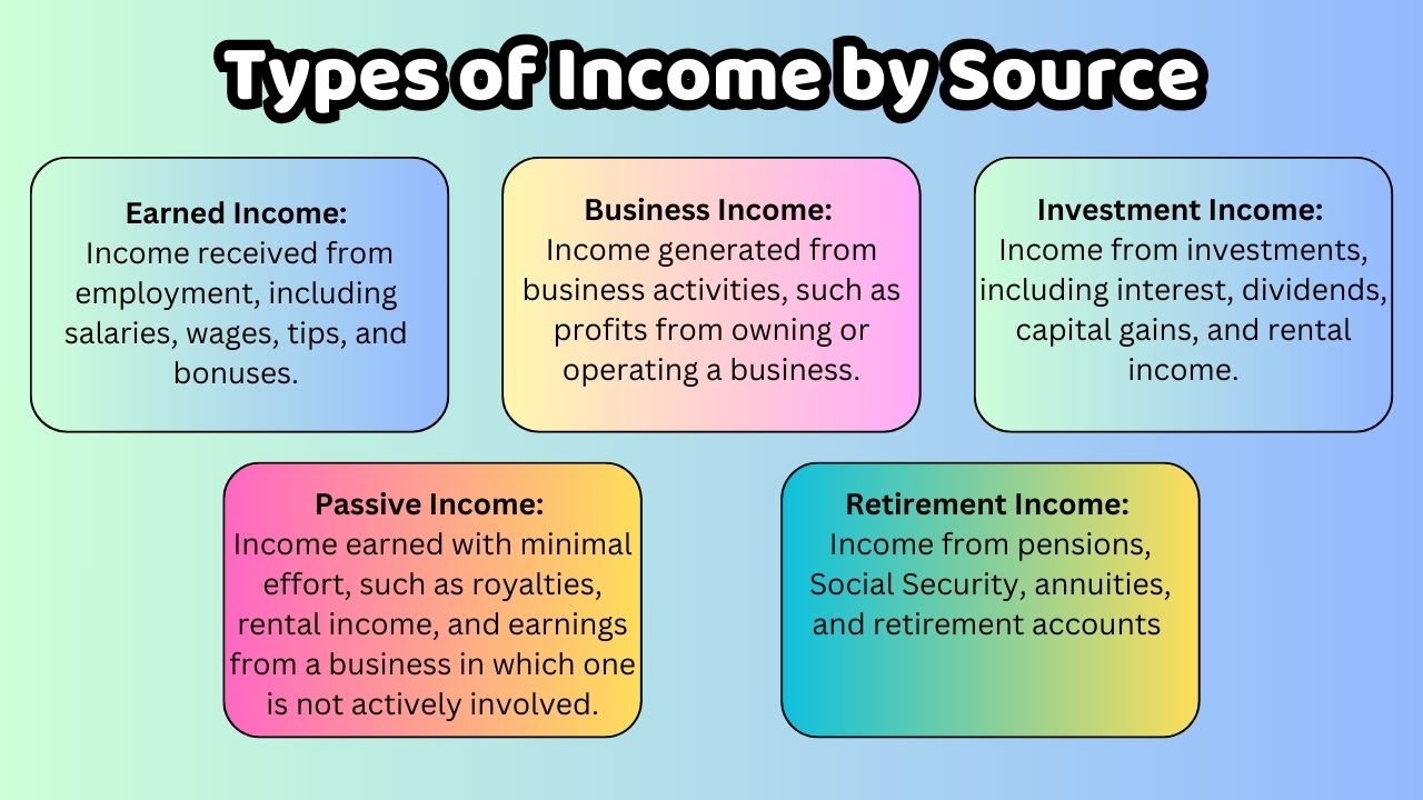 Types of Income by Source Earned Income: Income received from employment, including salaries, wages, tips, and bonuses. Business Income: Income generated from business activities, such as profits from owning or operating a business. Investment Income: Income from investments, including interest, dividends, capital gains, and rental income. Passive Income: Income earned with minimal effort, such as royalties, rental income, and earnings from a business in which one is not actively involved. Retirement Income: Income from pensions, Social Security, annuities, and retirement accounts