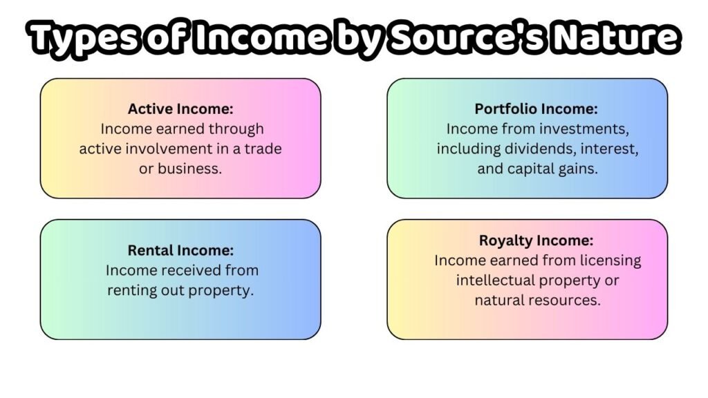 Types of Income by Source's Nature
Active Income:
 Income earned through active involvement in a trade or business.
Portfolio Income: 
Income from investments, including dividends, interest, and capital gains.
Rental Income:
 Income received from renting out property.
Royalty Income: 
Income earned from licensing intellectual property or natural resources.