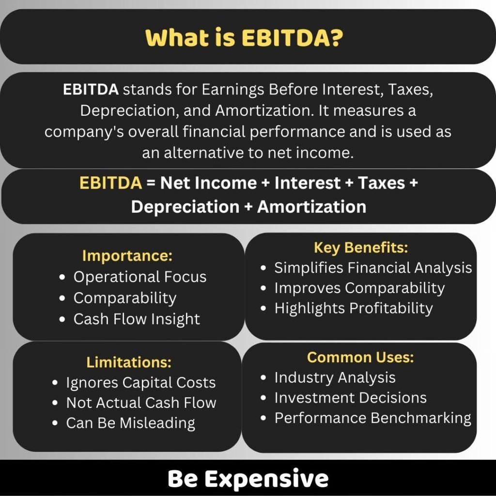 Be Expensive
What is EBITDA?
EBITDA stands for Earnings Before Interest, Taxes, Depreciation, and Amortization. It measures a company's overall financial performance and is used as an alternative to net income.
Importance:
Operational Focus
Comparability
Cash Flow Insight
Key Benefits:
Simplifies Financial Analysis
Improves Comparability
Highlights Profitability
Limitations:
Ignores Capital Costs
Not Actual Cash Flow
Can Be Misleading
Common Uses:
Industry Analysis
Investment Decisions
Performance Benchmarking
EBITDA = Net Income + Interest + Taxes + Depreciation + Amortization