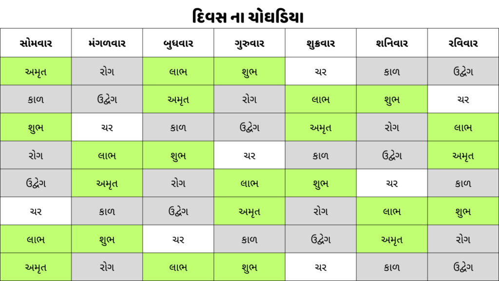 દિવસ ના ચોઘડિયા - Divas na Choghadiya
સોમવાર	મંગળવાર	બુધવાર	ગુરુવાર	શુક્રવાર	શનિવાર	રવિવાર
અમૃત	રોગ	લાભ	શુભ	ચર	કાળ	ઉદ્વેગ
કાળ	ઉદ્વેગ	અમૃત	રોગ	લાભ	શુભ	ચર
શુભ	ચર	કાળ	ઉદ્વેગ	અમૃત	રોગ	લાભ
રોગ	લાભ	શુભ	ચર	કાળ	ઉદ્વેગ	અમૃત
ઉદ્વેગ	અમૃત	રોગ	લાભ	શુભ	ચર	કાળ
ચર	કાળ	ઉદ્વેગ	અમૃત	રોગ	લાભ	શુભ
લાભ	શુભ	ચર	કાળ	ઉદ્વેગ	અમૃત	રોગ
અમૃત	રોગ	લાભ	શુભ	ચર	કાળ	ઉદ્વેગ