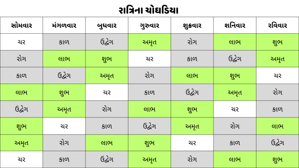 રાત્રિના ચોઘડિયા - Ratri na Choghadiya
સોમવાર	મંગળવાર	બુધવાર	ગુરુવાર	શુક્રવાર	શનિવાર	રવિવાર
ચર	કાળ	ઉદ્વેગ	અમૃત	રોગ	લાભ	શુભ
રોગ	લાભ	શુભ	ચર	કાળ	ઉદ્વેગ	અમૃત
કાળ	ઉદ્વેગ	અમૃત	રોગ	લાભ	શુભ	ચર
લાભ	શુભ	ચર	કાળ	ઉદ્વેગ	અમૃત	રોગ
ઉદ્વેગ	અમૃત	રોગ	લાભ	શુભ	ચર	કાળ
શુભ	ચર	કાળ	ઉદ્વેગ	અમૃત	રોગ	લાભ
અમૃત	રોગ	લાભ	શુભ	ચર	કાળ	ઉદ્વેગ
ચર	કાળ	ઉદ્વેગ	અમૃત	રોગ	લાભ	શુભ
