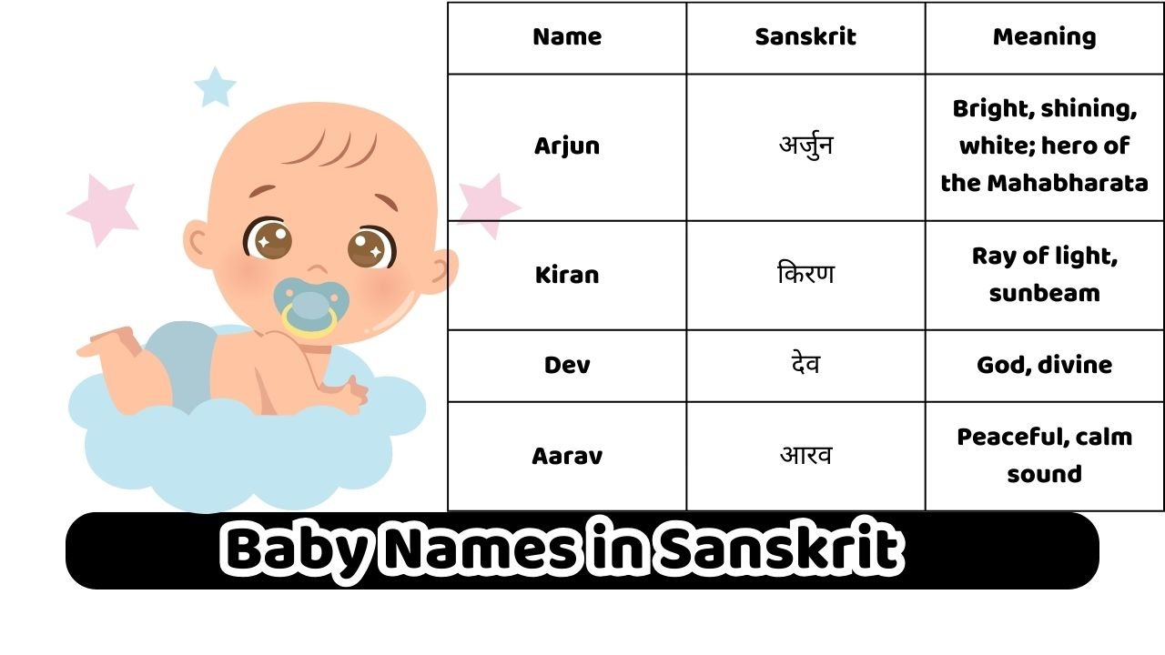 Baby Names in Sanskrit Name Sanskrit Meaning Arjun अर्जुन Bright, shining, white; hero of the Mahabharata Kiran किरण Ray of light, sunbeam Dev देव God, divine Aarav आरव Peaceful, calm sound