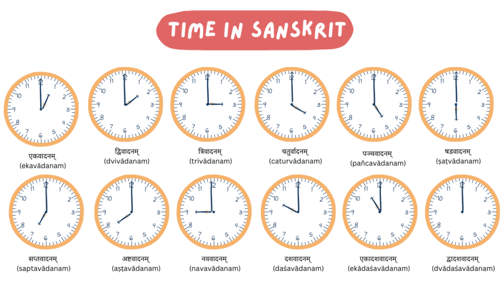 Time in Sanskrit 1 o’clock	एकवादनम् (ekavādanam)
2 o’clock	द्विवादनम्(dvivādanam)
3 o’clock	त्रिवादनम् (trivādanam)
4 o’clock	चतुर्वादनम् (caturvādanam)
5 o’clock	पञ्चवादनम् (pañcavādanam)
6 o’clock	षडवादनम् (ṣaṭvādanam)
7 o’clock	सप्तवादनम् (saptavādanam)
8 o’clock	अष्टवादनम् (aṣṭavādanam)
9 o’clock	नववादनम् (navavādanam)
10 o’clock	दशवादनम् (daśavādanam)
11 o’clock	एकादशवादनम् (ekādaśavādanam)
12 o’clock	द्वादशवादनम् (dvādaśavādanam)