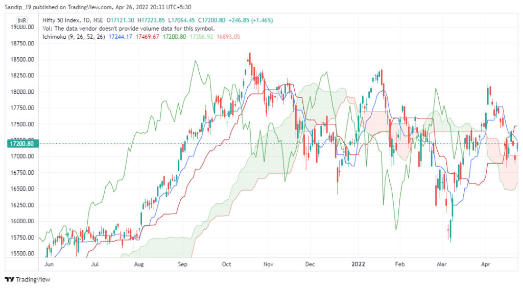 Ichimoku Cloud - Stock Market Indicators
