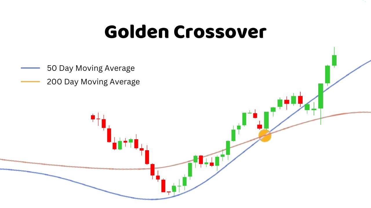 Golden Crossover 50 Day Moving Average 200 Day Moving Average