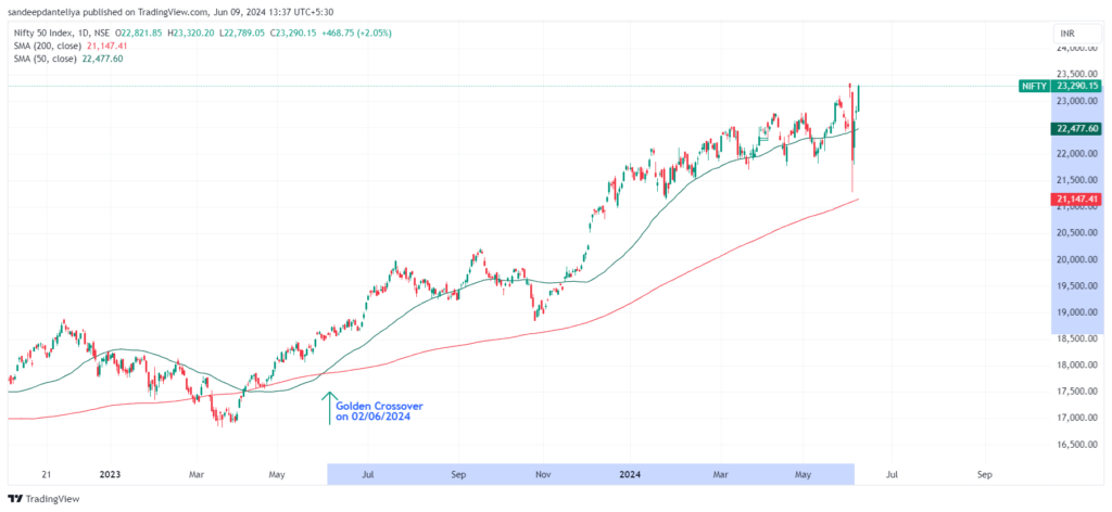 Nifty 50 candlestick chart with Daily Timeframe  Moving Average 50 and 200 with Golden Crossover