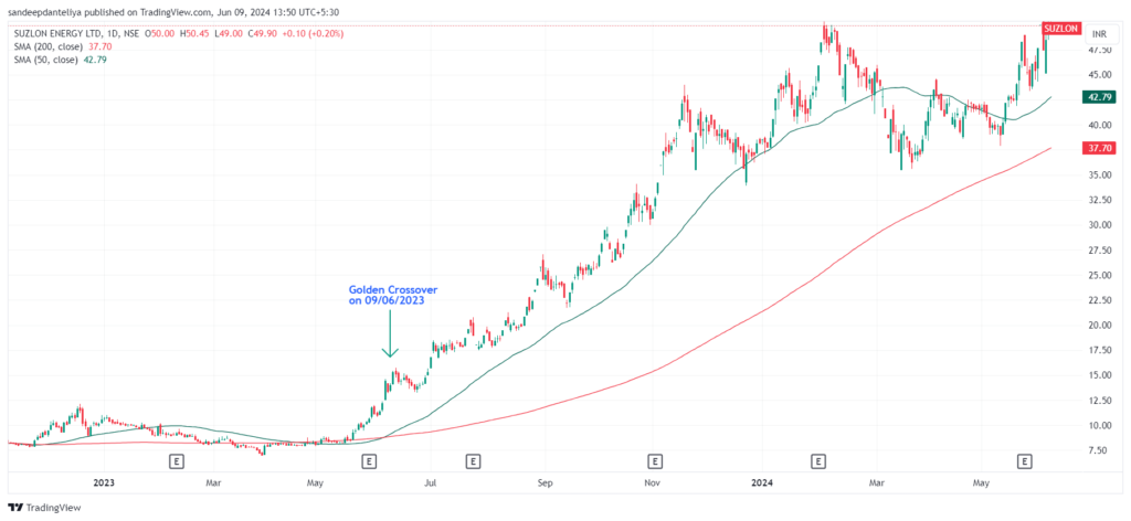 Suzlon Energy candlestick chart with Daily Timeframe  Moving Average 50 and 200 with Golden Crossover