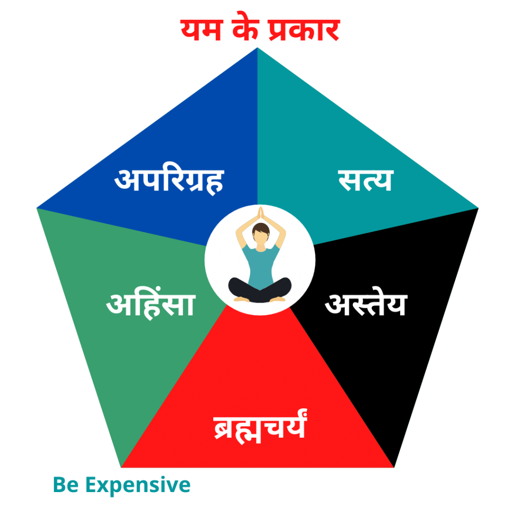 Ashtang yoga in Hindi