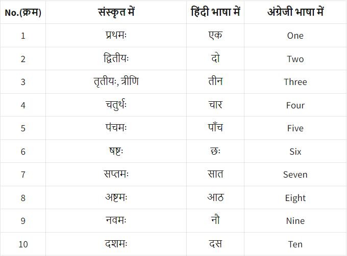 Sanskrit Ginti 1 to 10